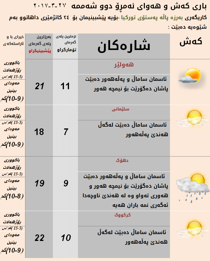پێشبینیەكانی كەشناسی بۆ كەشوھەوای ئەمڕۆ